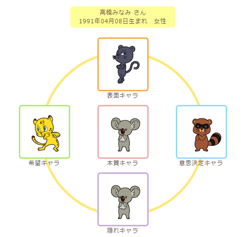 高橋みなみ動物占い
